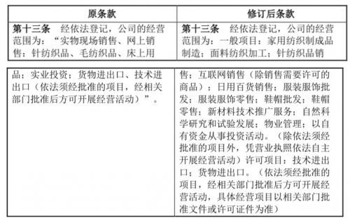 真愛美家拓展業(yè)務版圖 新增家用紡織成品制造、物業(yè)管理及自然科學研究業(yè)務